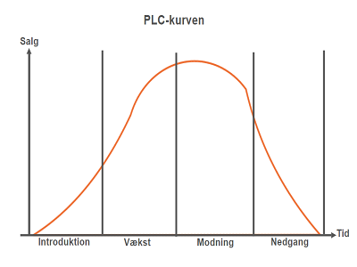 PLC-kurven Se modellen her