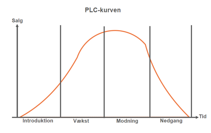 PLC-Kurven